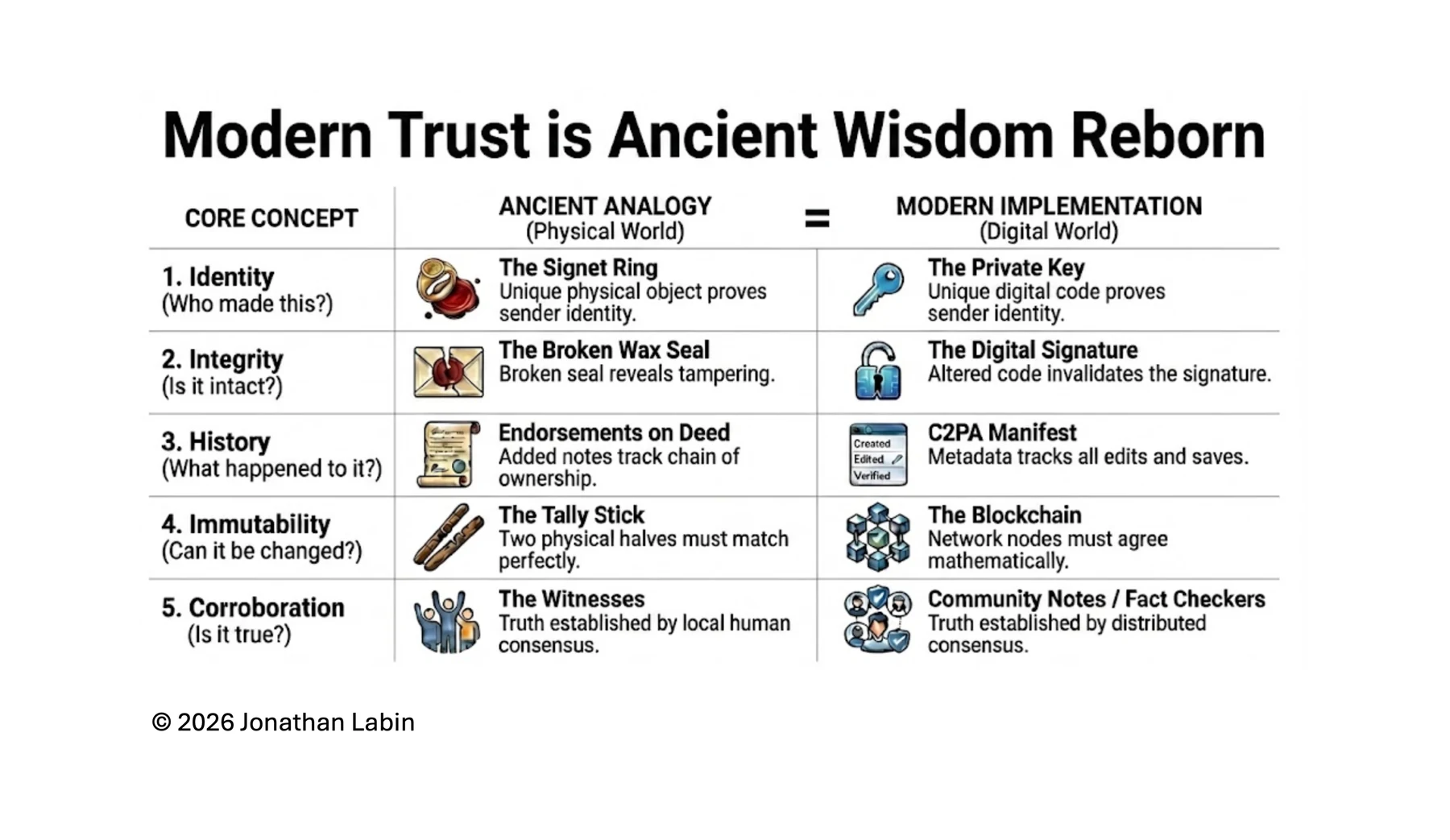 Diagram showing a shift from trusting media itself to trusting verified sources, provenance, and corroboration.
