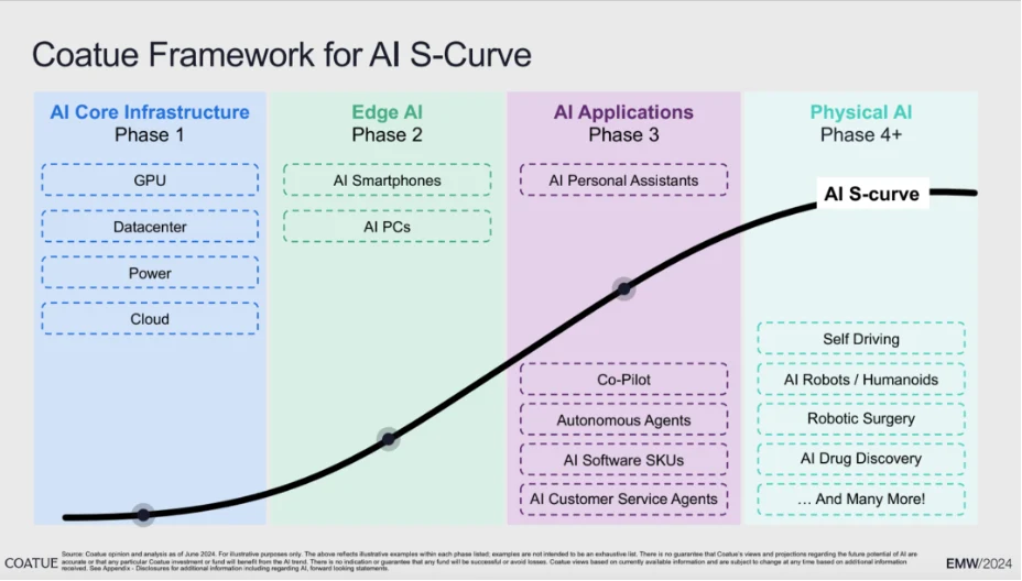 Coatue framework mapping the evolution of AI infrastructure, models, and applications.